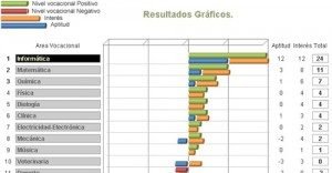 Test vocacional